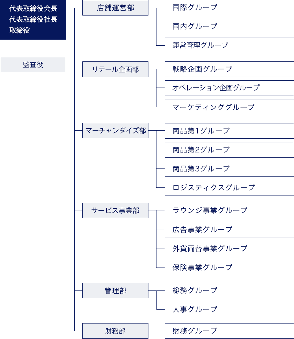 上に代表取締役会長、代表取締役社長、取締役と監査役があり、代表取締役会長、代表取締役社長、取締役の下に店舗運営部（関西空港運営グループ（国際）、関西空港運営グループ（国内）、関西空港カスタマーサービスセンター、伊丹・神戸・成田グループ）、商品企画部（商品第一グループ、商品第二グループ、商品第三グループ、商品第四グループ、戦略企画グループ、販売促進グループ、ロジスティクスグループ）、サービス事業部（外貨両替事業グループ、ラウンジ事業グループ、広告事業グループ、保険事業グループ、関連事業グループ）、企画・管理部（総務グループ、人事・採用グループ）、財務部（財務グループ）、業務監査室、監査役を設置しています。